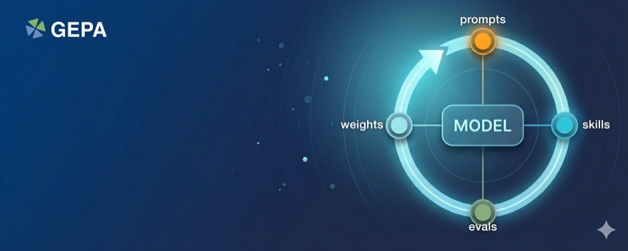 GEPA learning loop connecting prompts, weights, skills, and evaluations